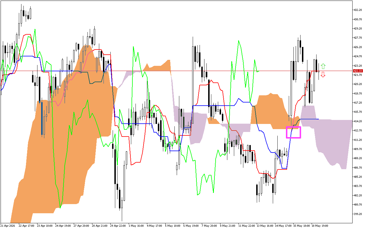 Microsoft H1: Ichimoku előrejelzés az amerikai ülésszakra: 19.5.2026
