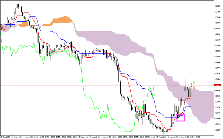 GBPUSD H1: Az Ichimoku előrejelzés az ázsiai ülésszakra, 19.5.2026