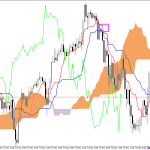 S&P 500 H1: Az Ichimoku előrejelzés az ázsiai ülésszakra, 19.5.2026