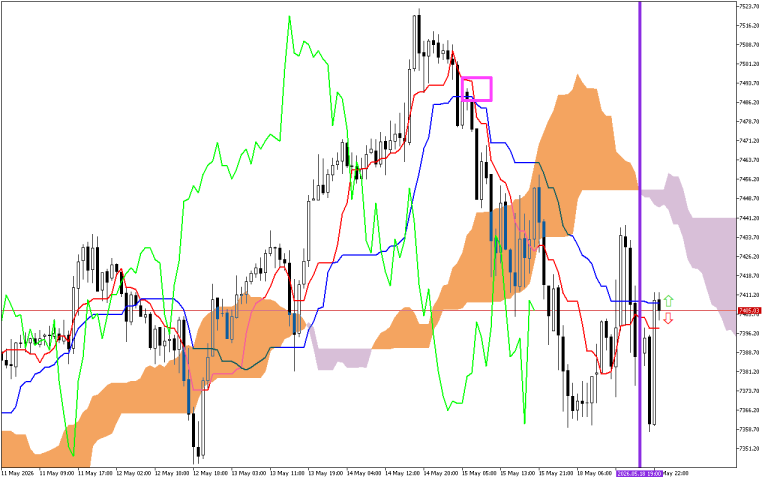 S&P 500 H1: Az Ichimoku előrejelzés az ázsiai ülésszakra, 19.5.2026