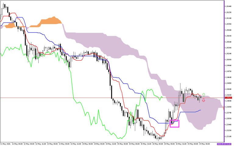 GBPUSD H1: Az Ichimoku előrejelzése az európai ülésszakra: 19.5.2026