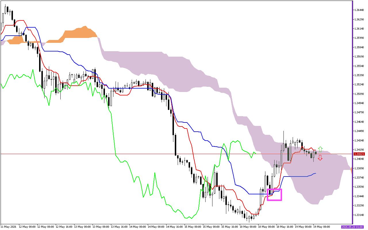 GBPUSD H1: Az Ichimoku előrejelzése az európai ülésszakra: 19.5.2026