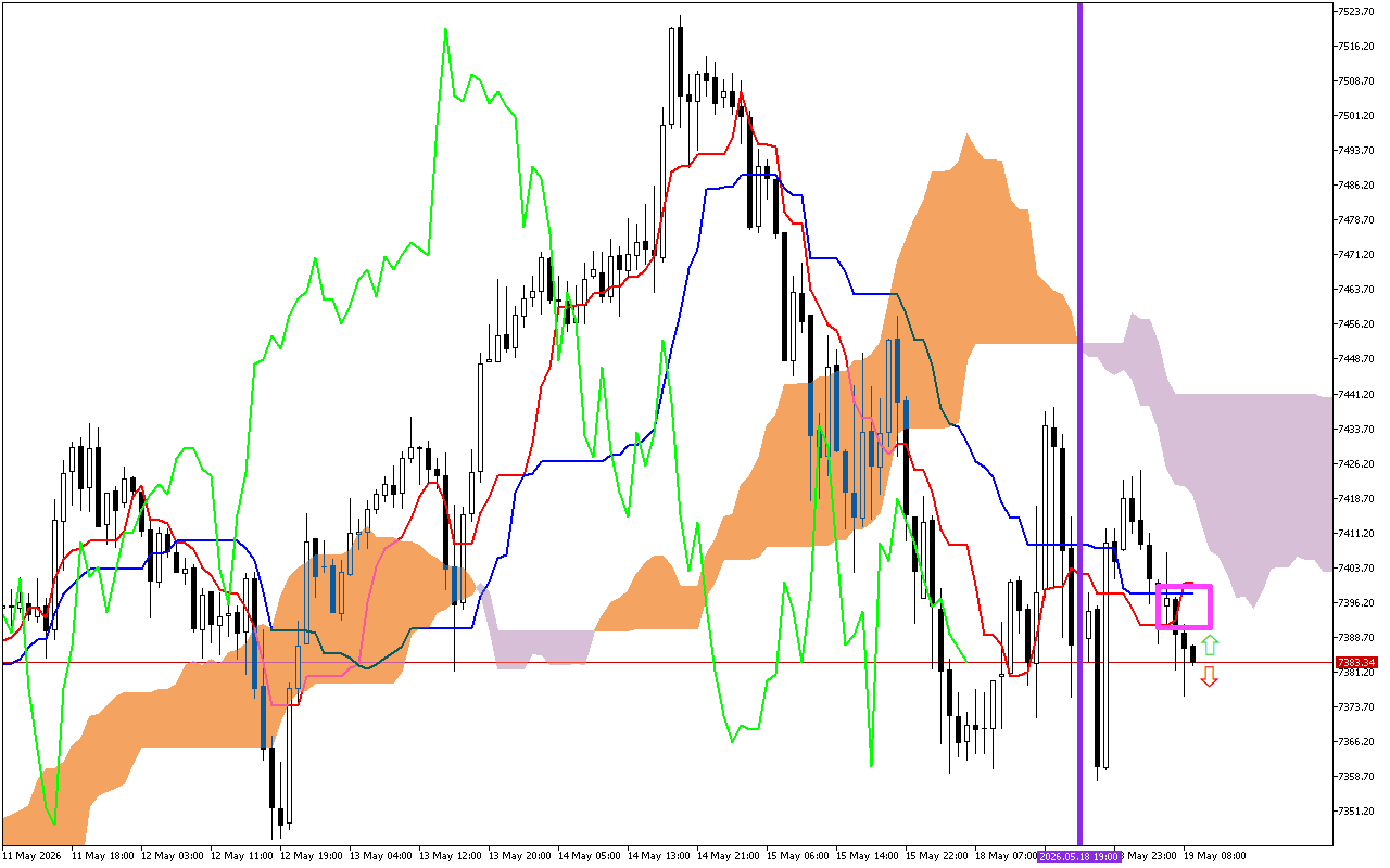 S&P 500 H1: Az Ichimoku előrejelzése az európai ülésszakra: 19.5.2026