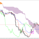 GBPUSD H1: Ichimoku előrejelzés az amerikai ülésszakra: 19.5.2026