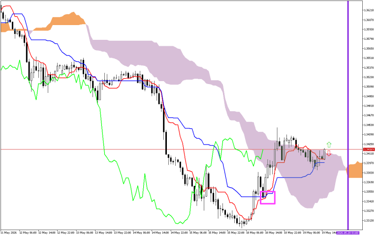 GBPUSD H1: Ichimoku előrejelzés az amerikai ülésszakra: 19.5.2026