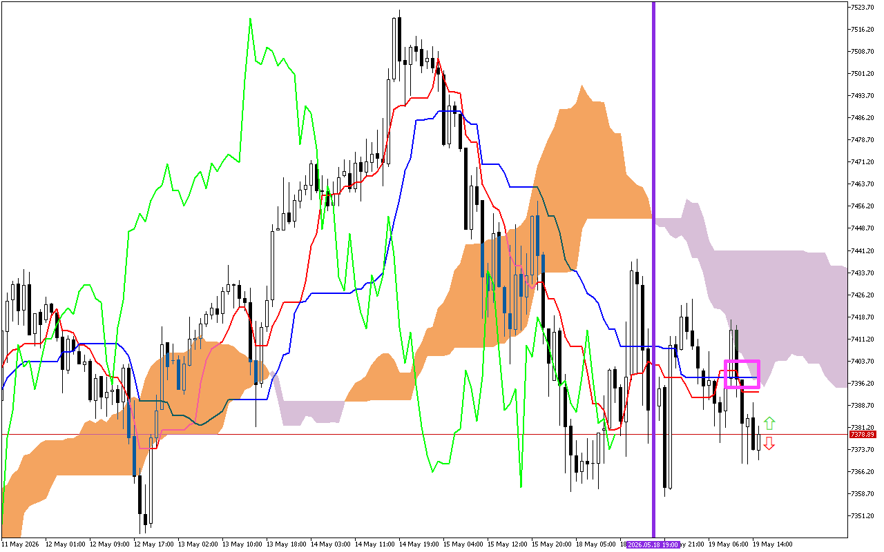 S&P 500 H1: Ichimoku előrejelzés az amerikai ülésszakra: 19.5.2026