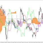 Microsoft H1: Ichimoku előrejelzés az amerikai ülésszakra: 20.5.2026