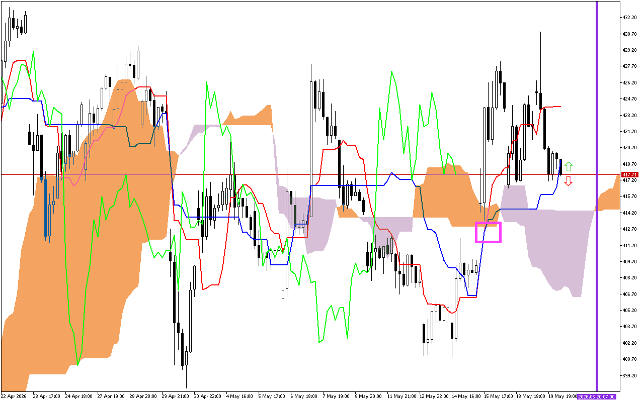 Microsoft H1: Ichimoku előrejelzés az amerikai ülésszakra: 20.5.2026