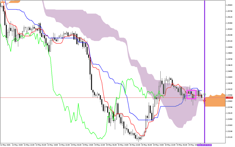GBPUSD H1: Az Ichimoku előrejelzés az ázsiai ülésszakra, 20.5.2026