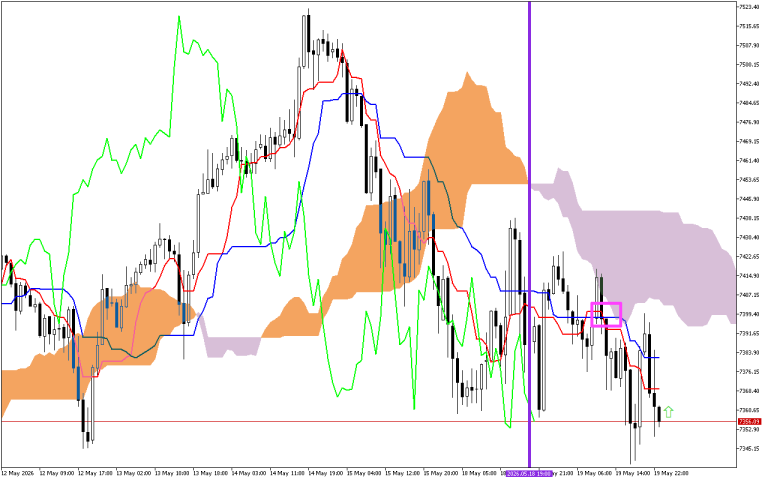 S&P 500 H1: Az Ichimoku előrejelzés az ázsiai ülésszakra, 20.5.2026