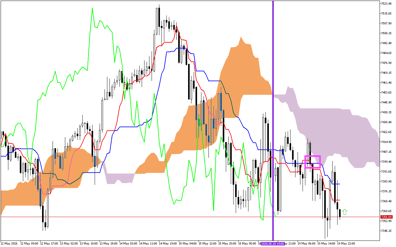 S&P 500 H1: Az Ichimoku előrejelzés az ázsiai ülésszakra, 20.5.2026