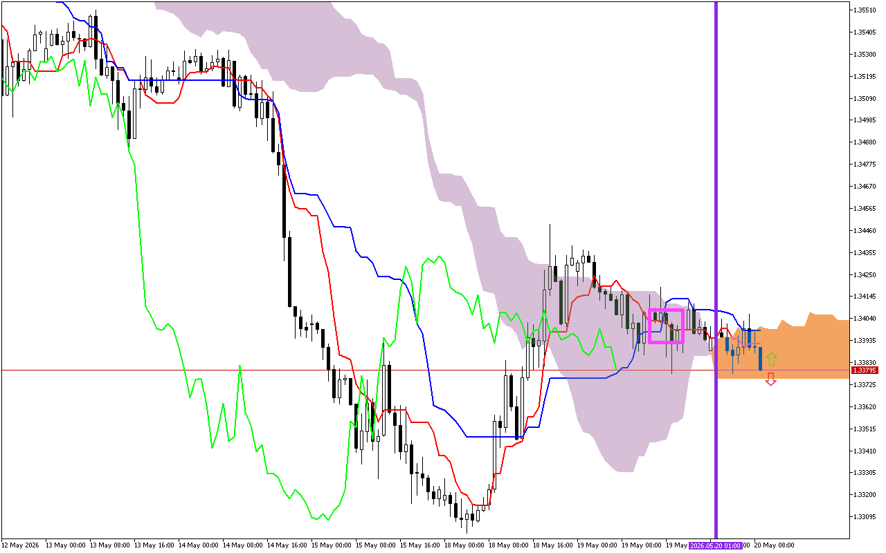 GBPUSD H1: Az Ichimoku előrejelzése az európai ülésszakra: 20.5.2026