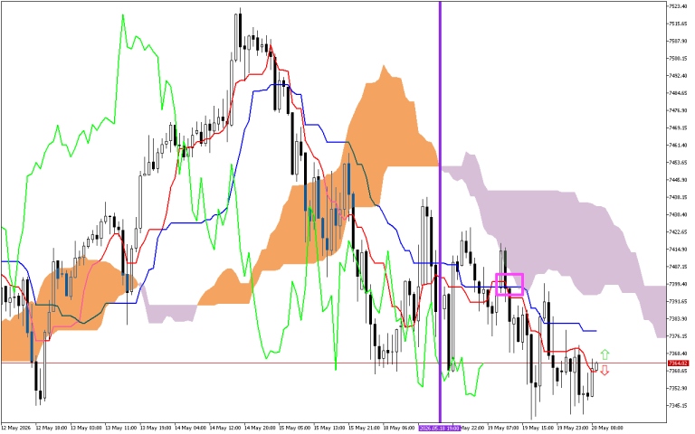 S&P 500 H1: Az Ichimoku előrejelzése az európai ülésszakra: 20.5.2026