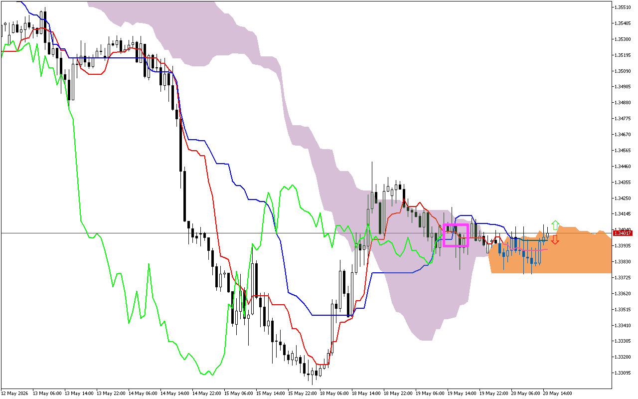 GBPUSD H1: Ichimoku előrejelzés az amerikai ülésszakra: 20.5.2026