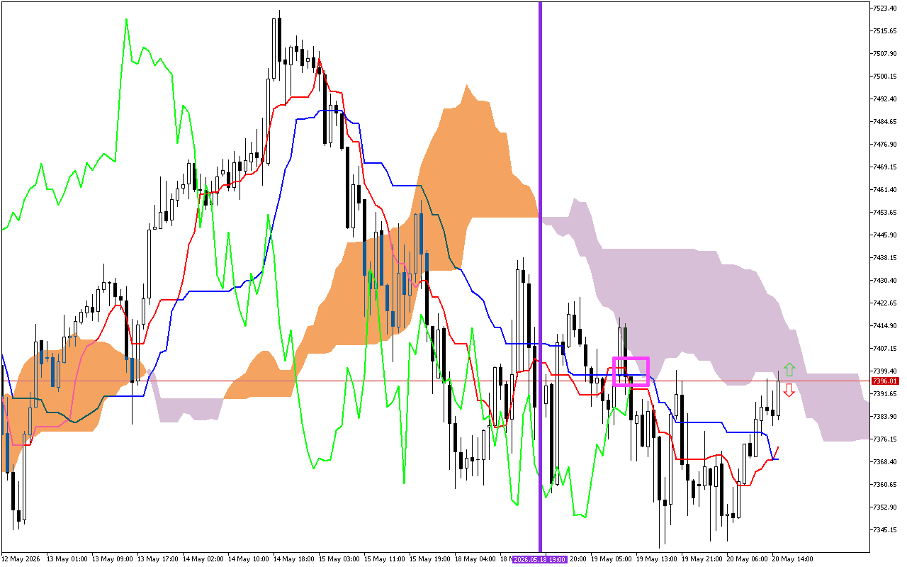 S&P 500 H1: Ichimoku előrejelzés az amerikai ülésszakra: 20.5.2026