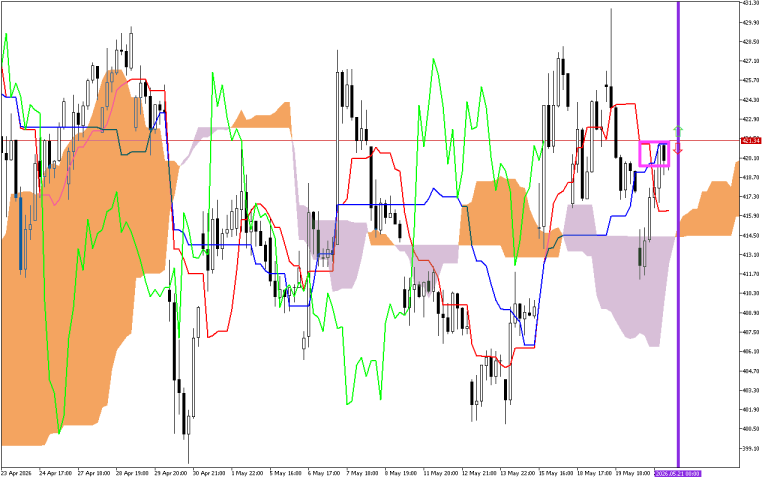 Microsoft H1: Ichimoku előrejelzés az amerikai ülésszakra: 21.5.2026
