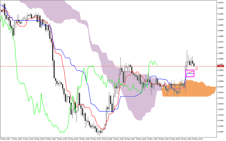GBPUSD H1: Az Ichimoku előrejelzés az ázsiai ülésszakra, 21.5.2026
