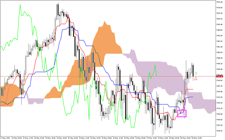 S&P 500 H1: Az Ichimoku előrejelzés az ázsiai ülésszakra, 21.5.2026