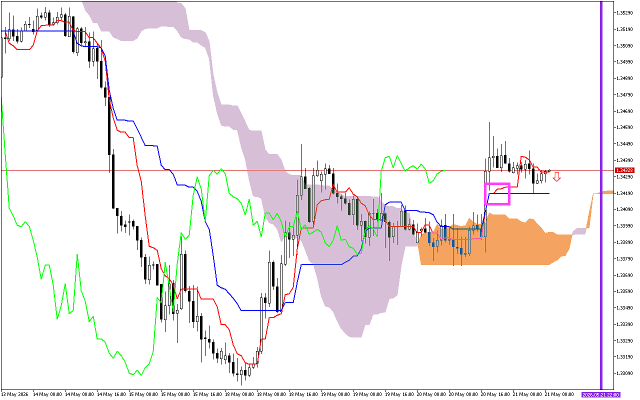 GBPUSD H1: Az Ichimoku előrejelzése az európai ülésszakra: 21.5.2026
