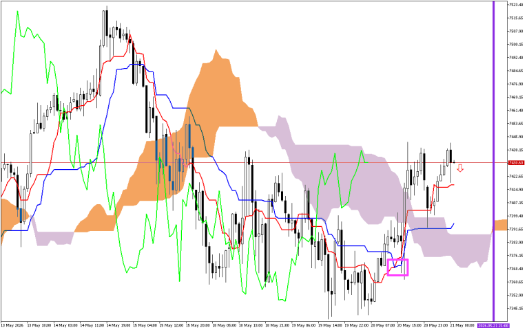 S&P 500 H1: Az Ichimoku előrejelzése az európai ülésszakra: 21.5.2026