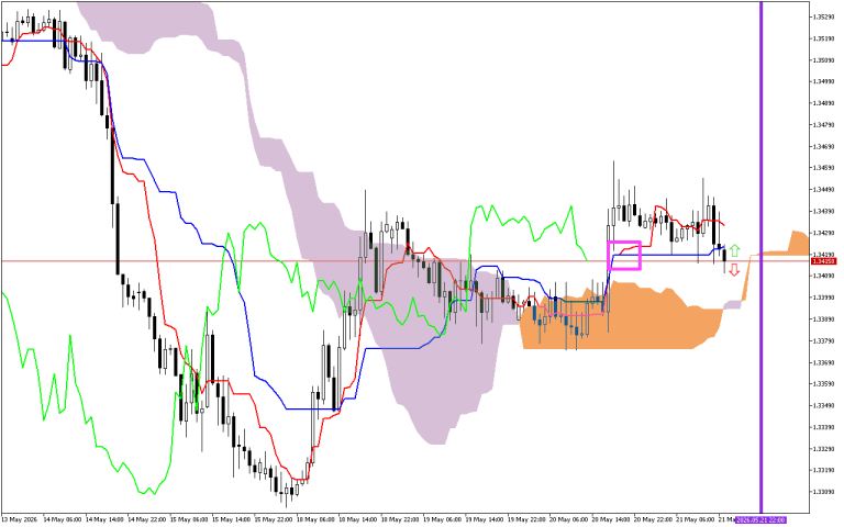 GBPUSD H1: Ichimoku előrejelzés az amerikai ülésszakra: 21.5.2026