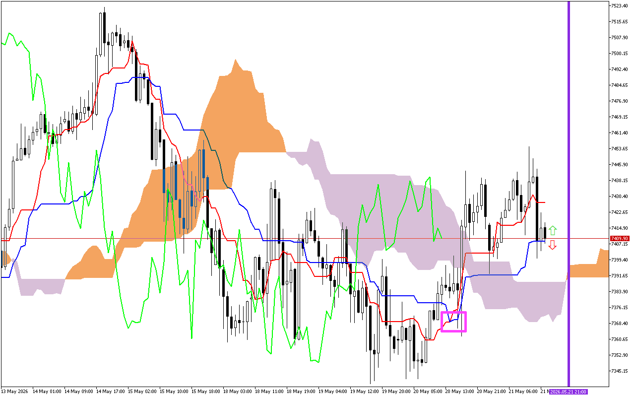 S&P 500 H1: Ichimoku előrejelzés az amerikai ülésszakra: 21.5.2026
