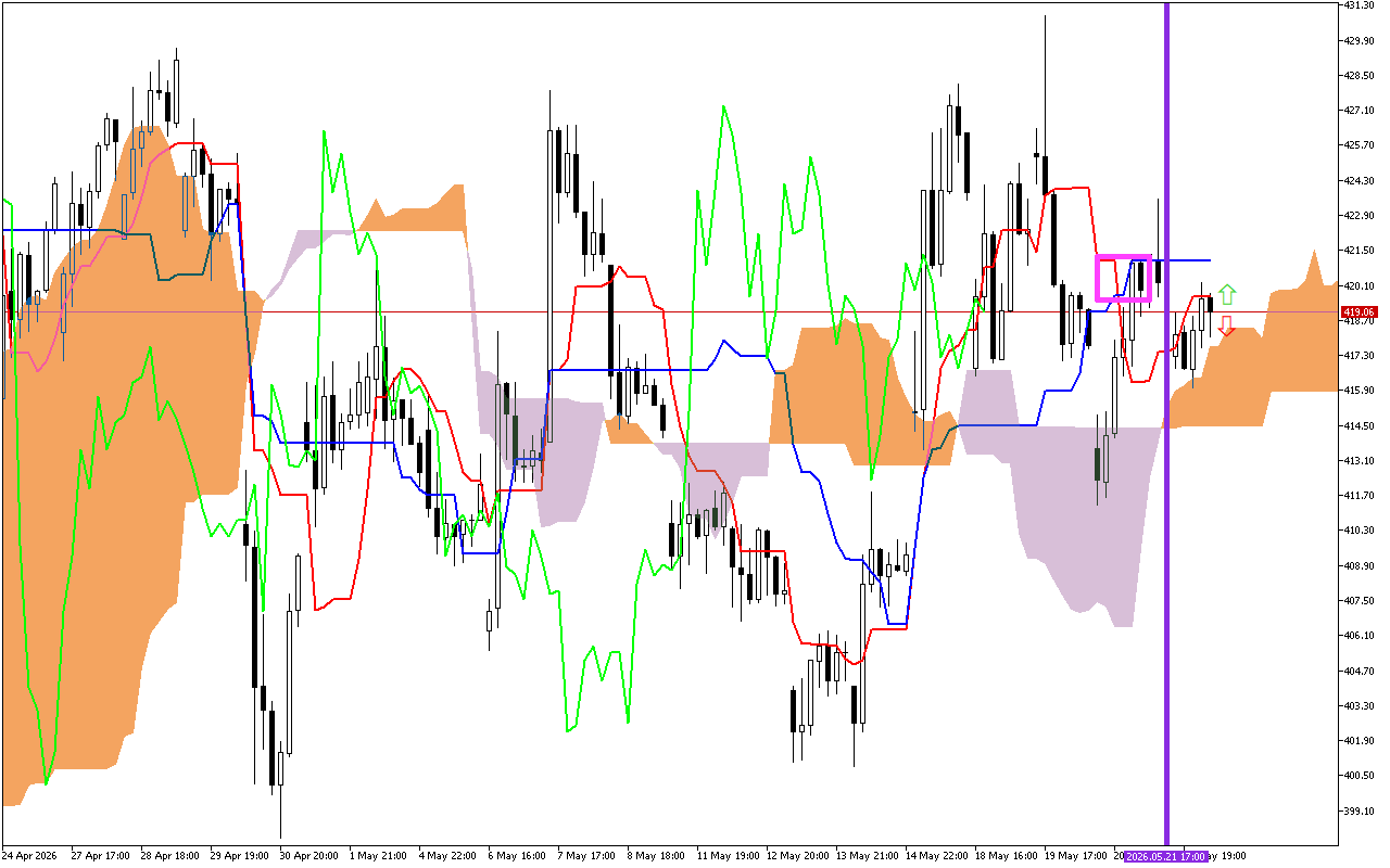 Microsoft H1: Ichimoku előrejelzés az amerikai ülésszakra: 22.5.2026