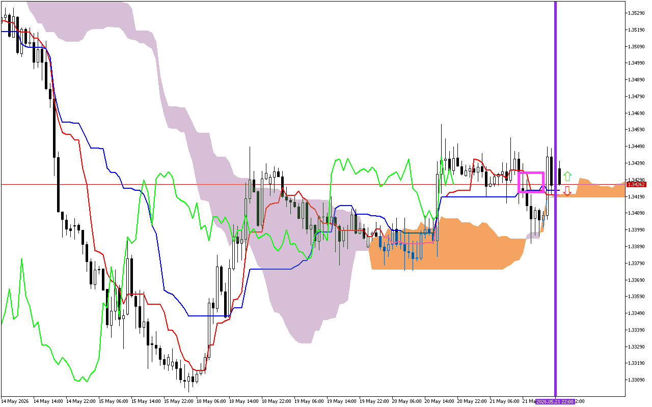 GBPUSD H1: Az Ichimoku előrejelzés az ázsiai ülésszakra, 22.5.2026