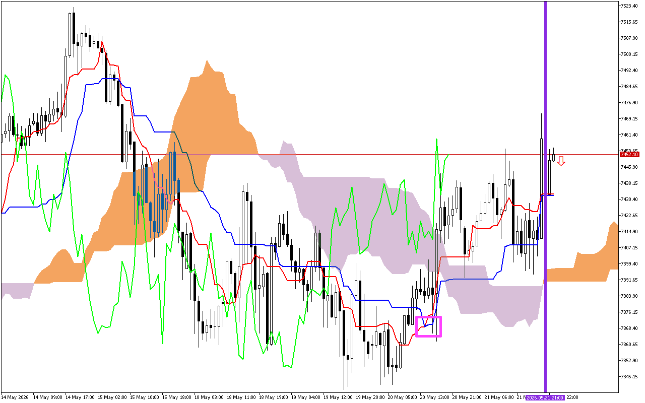 S&P 500 H1: Az Ichimoku előrejelzés az ázsiai ülésszakra, 22.5.2026
