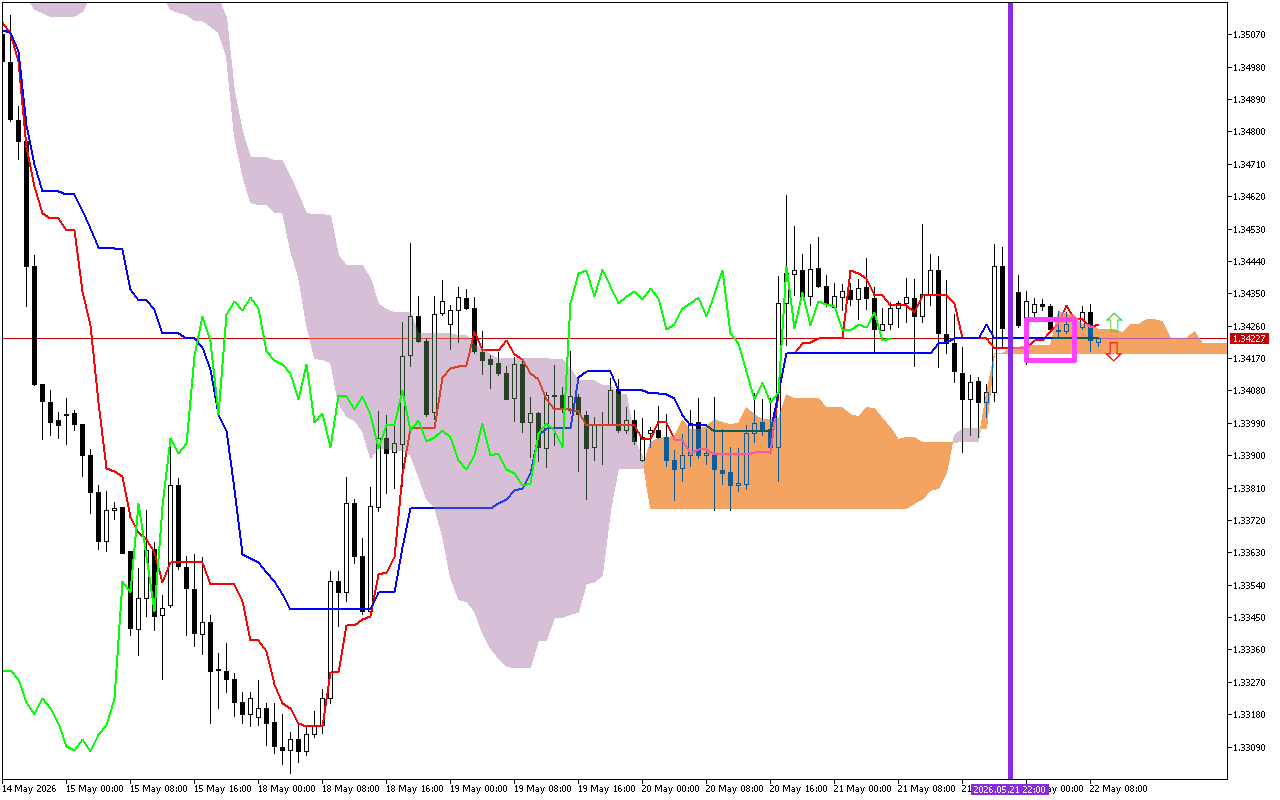 GBPUSD H1: Az Ichimoku előrejelzése az európai ülésszakra: 22.5.2026