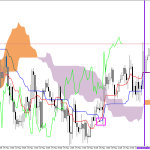 S&P 500 H1: Az Ichimoku előrejelzése az európai ülésszakra: 22.5.2026