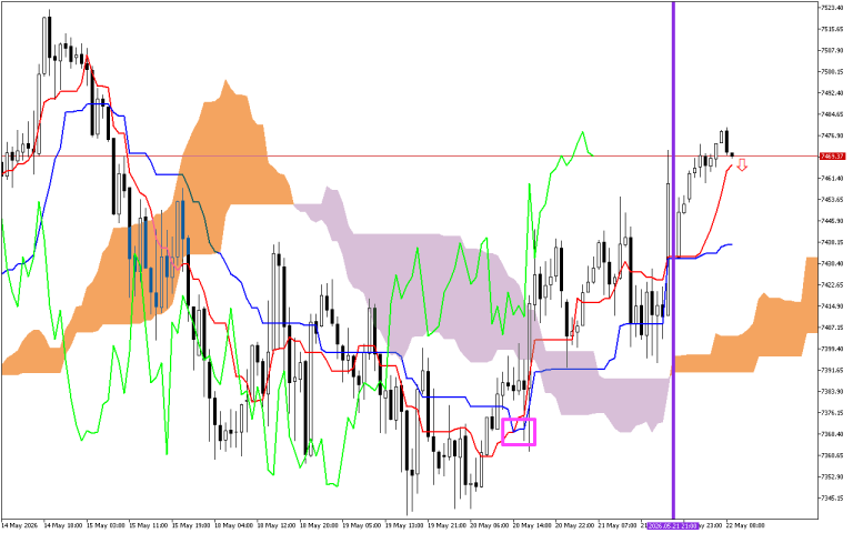 S&P 500 H1: Az Ichimoku előrejelzése az európai ülésszakra: 22.5.2026