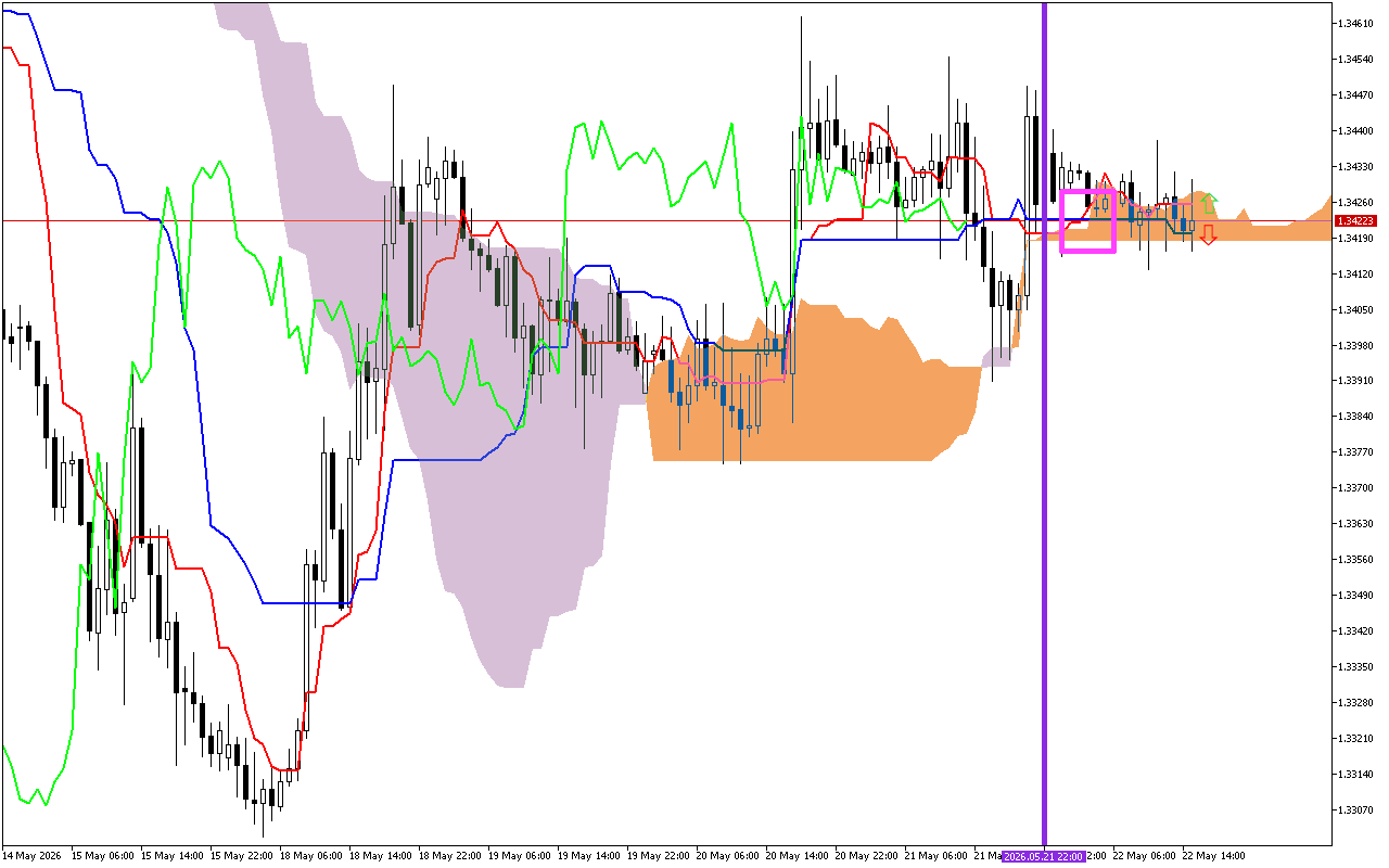 GBPUSD H1: Ichimoku előrejelzés az amerikai ülésszakra: 22.5.2026
