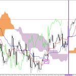 S&P 500 H1: Ichimoku előrejelzés az amerikai ülésszakra: 22.5.2026