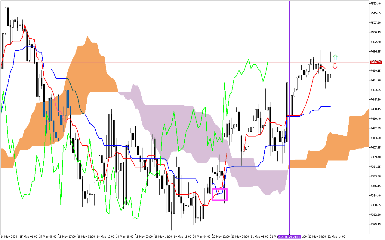 S&P 500 H1: Ichimoku előrejelzés az amerikai ülésszakra: 22.5.2026