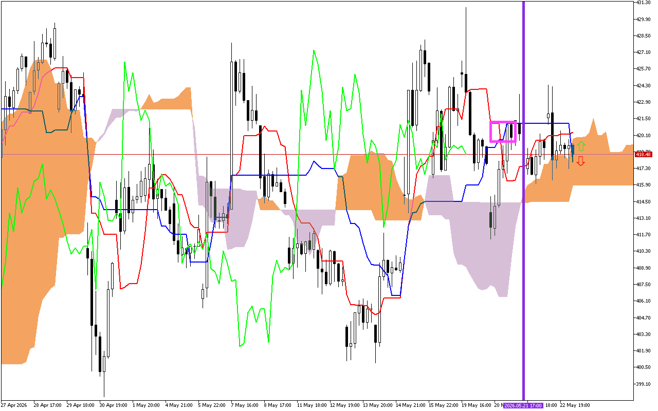 Microsoft H1: Ichimoku előrejelzés az amerikai ülésszakra: 25.5.2026