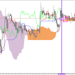 GBPUSD H1: Az Ichimoku előrejelzés az ázsiai ülésszakra, 25.5.2026