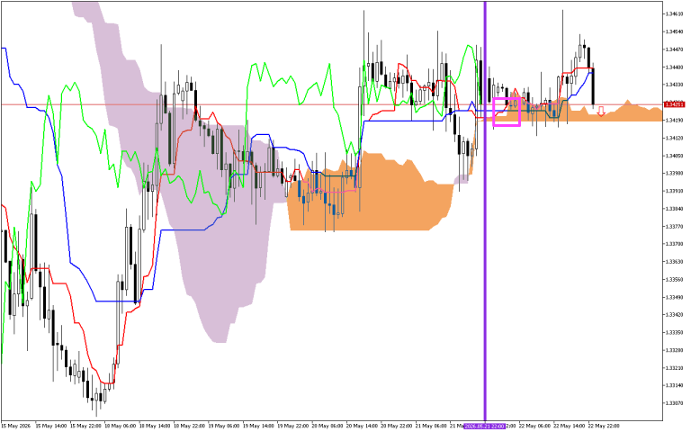 GBPUSD H1: Az Ichimoku előrejelzés az ázsiai ülésszakra, 25.5.2026