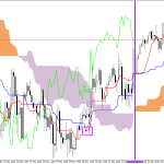 S&P 500 H1: Az Ichimoku előrejelzés az ázsiai ülésszakra, 25.5.2026