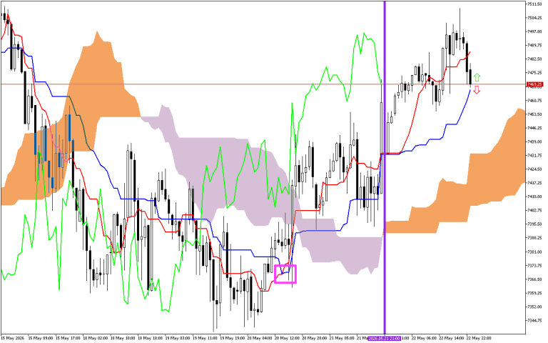 S&P 500 H1: Az Ichimoku előrejelzés az ázsiai ülésszakra, 25.5.2026