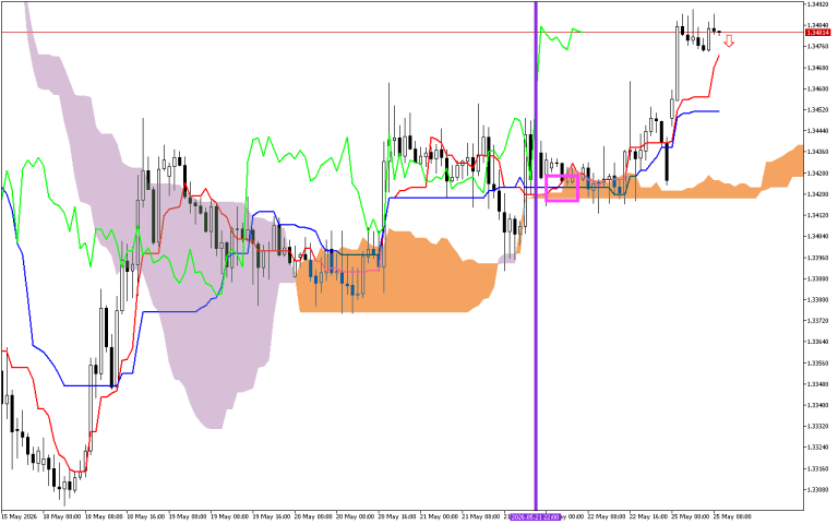 GBPUSD H1: Az Ichimoku előrejelzése az európai ülésszakra: 25.5.2026