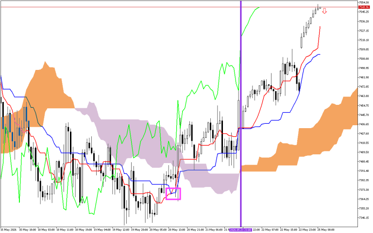 S&P 500 H1: Az Ichimoku előrejelzése az európai ülésszakra: 25.5.2026