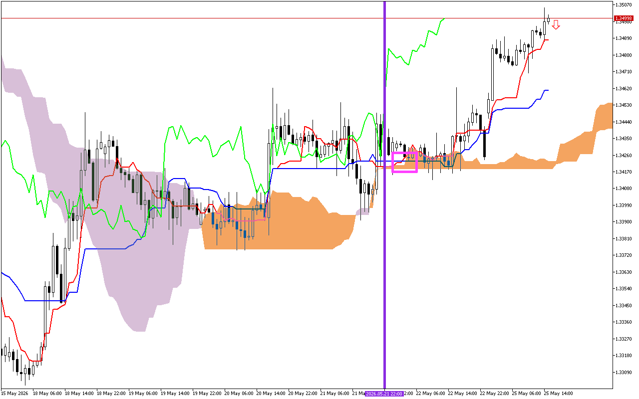 GBPUSD H1: Ichimoku előrejelzés az amerikai ülésszakra: 25.5.2026