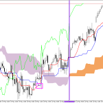 S&P 500 H1: Ichimoku előrejelzés az amerikai ülésszakra: 25.5.2026