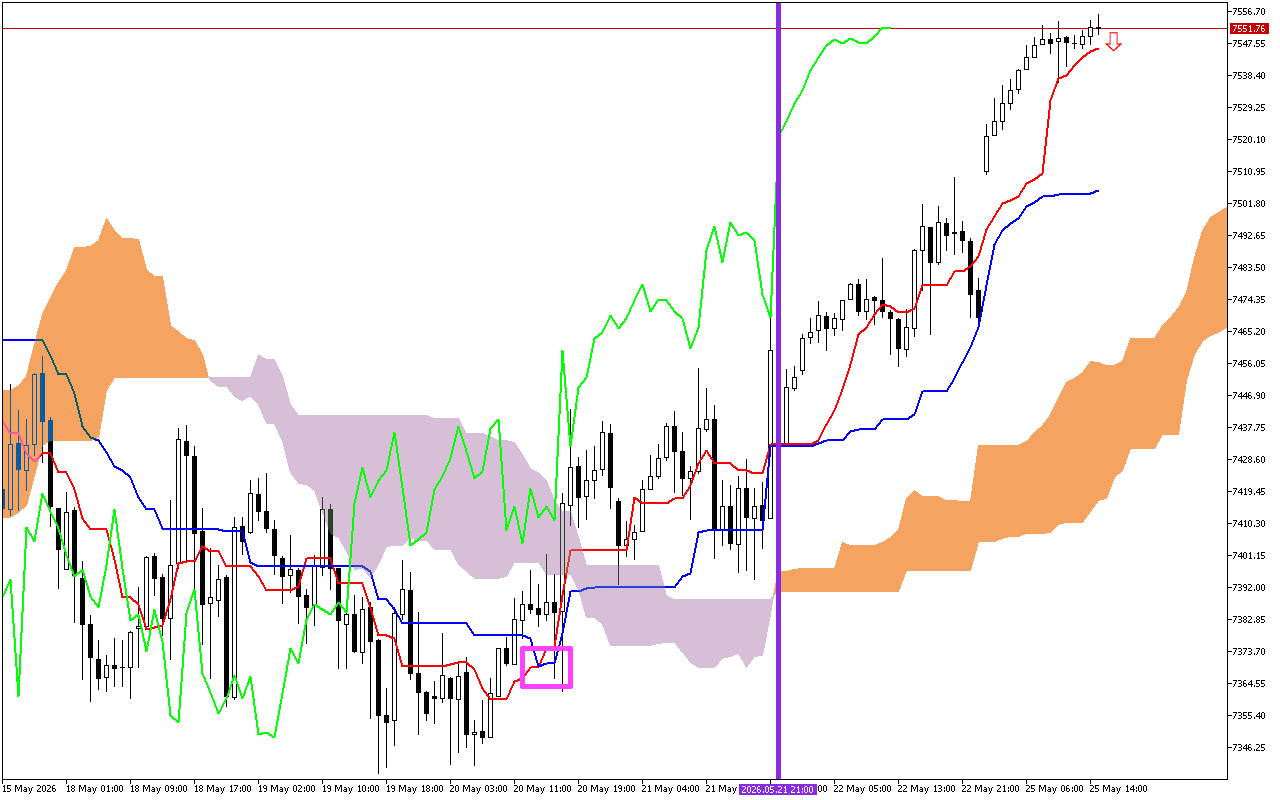 S&P 500 H1: Ichimoku előrejelzés az amerikai ülésszakra: 25.5.2026
