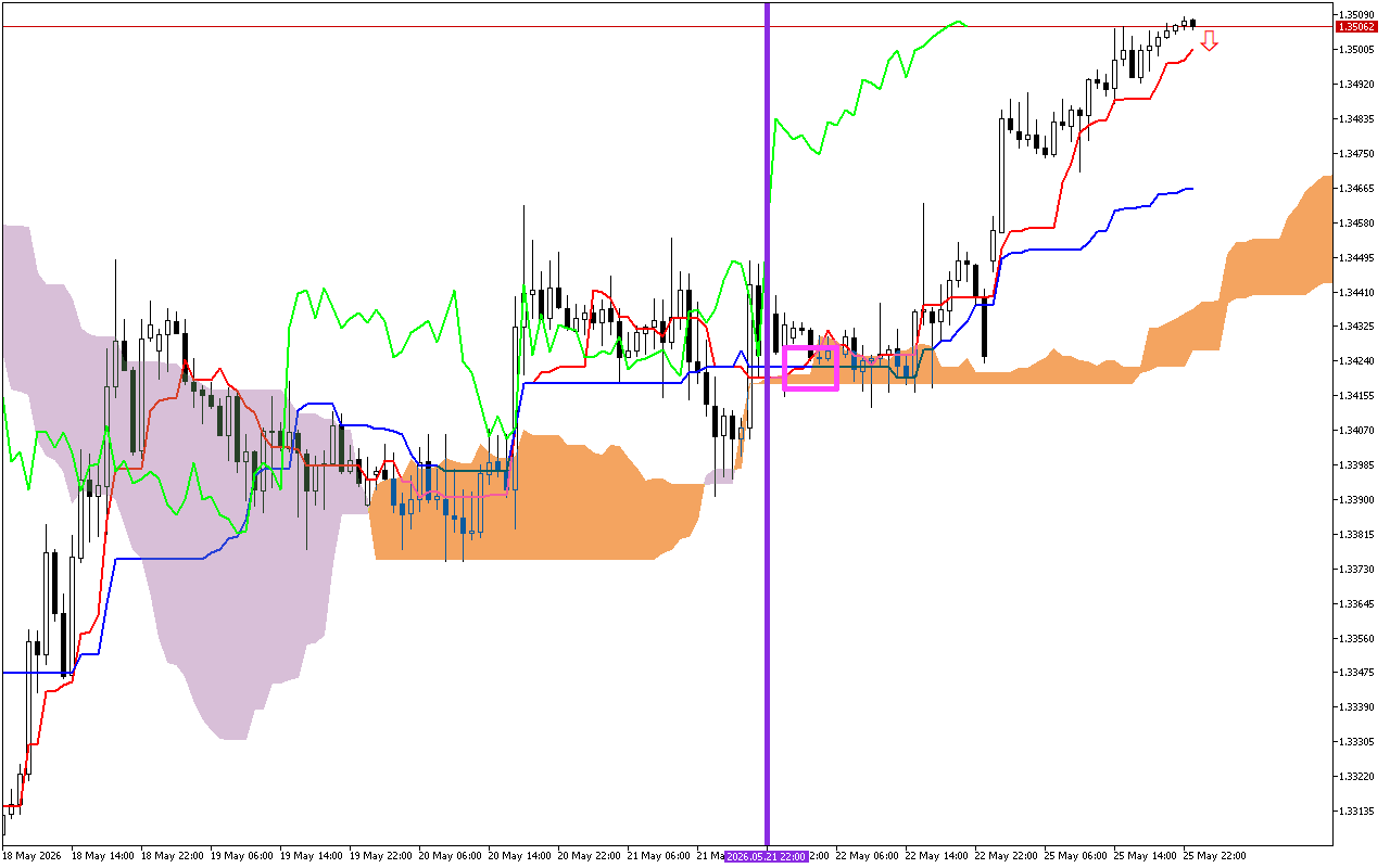 GBPUSD H1: Az Ichimoku előrejelzés az ázsiai ülésszakra, 26.5.2026