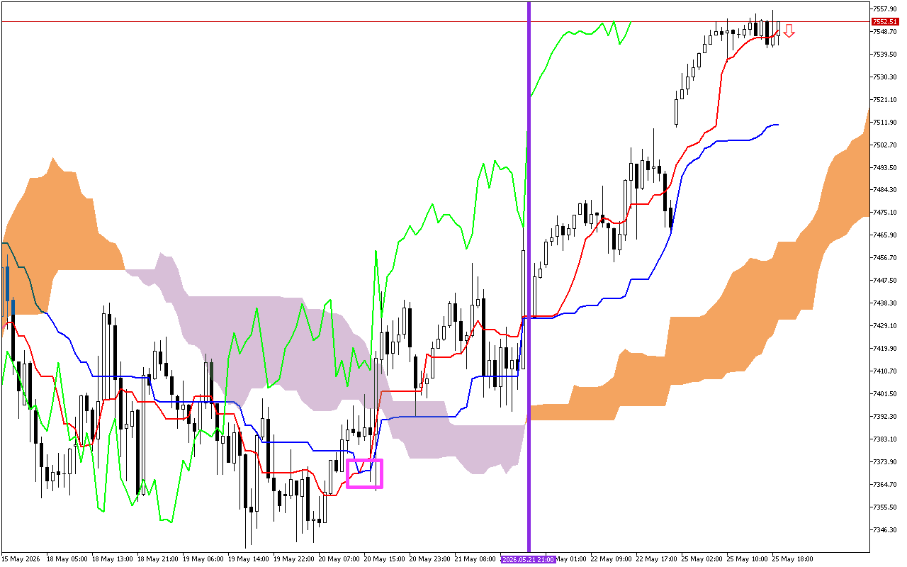 S&P 500 H1: Az Ichimoku előrejelzés az ázsiai ülésszakra, 26.5.2026