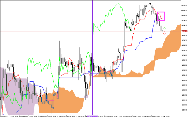 GBPUSD H1: Az Ichimoku előrejelzése az európai ülésszakra: 26.5.2026