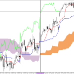 S&P 500 H1: Az Ichimoku előrejelzése az európai ülésszakra: 26.5.2026