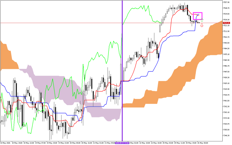 S&P 500 H1: Az Ichimoku előrejelzése az európai ülésszakra: 26.5.2026